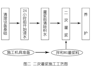 黎平灌浆料施工工艺—文字完整版